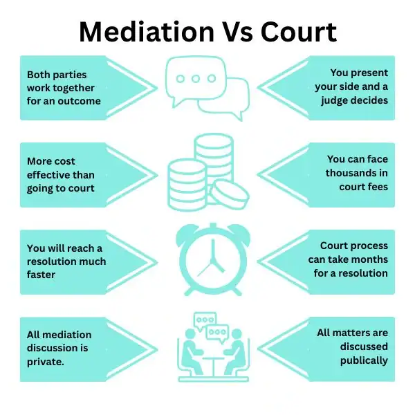 Why Try Family Mediation West Midlands - graphic of mediation vs court.